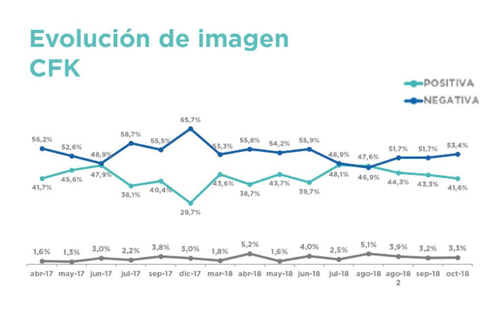 Elecciones 2019, Encuesta Consultora Gustavo Córdoba y Asociados, imagen de Cristina Kirchner, octubre 2018