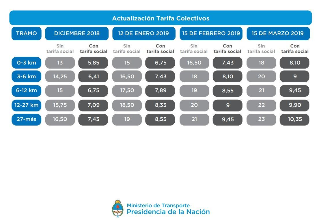 Cuadro tarifario de aumentos en el transporte público