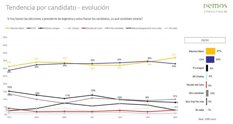 Elecciones 2019, encuesta DEMOS 1 - Macri y Cristina
