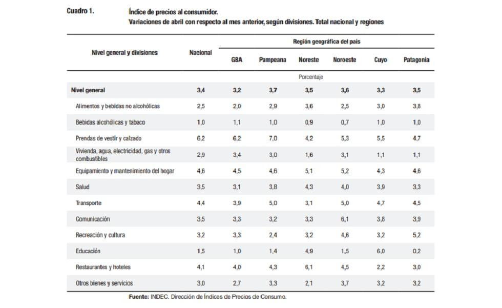 Inflación abril, INDEC, IPC