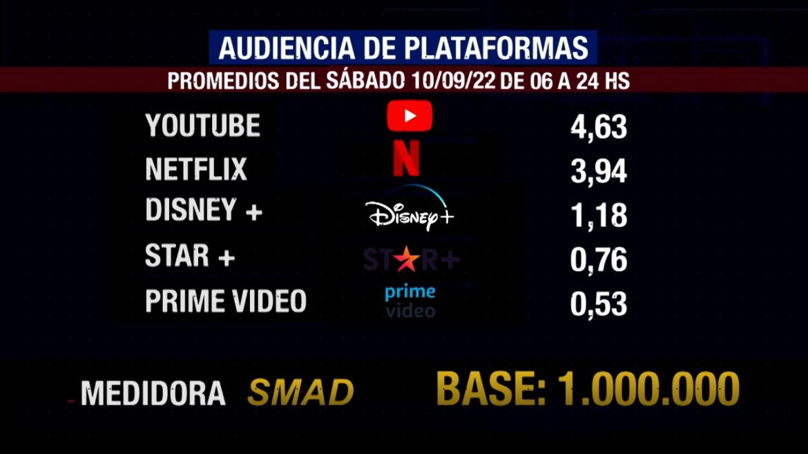 Rating de SMAD, sábado 10 de septiembre de 2022