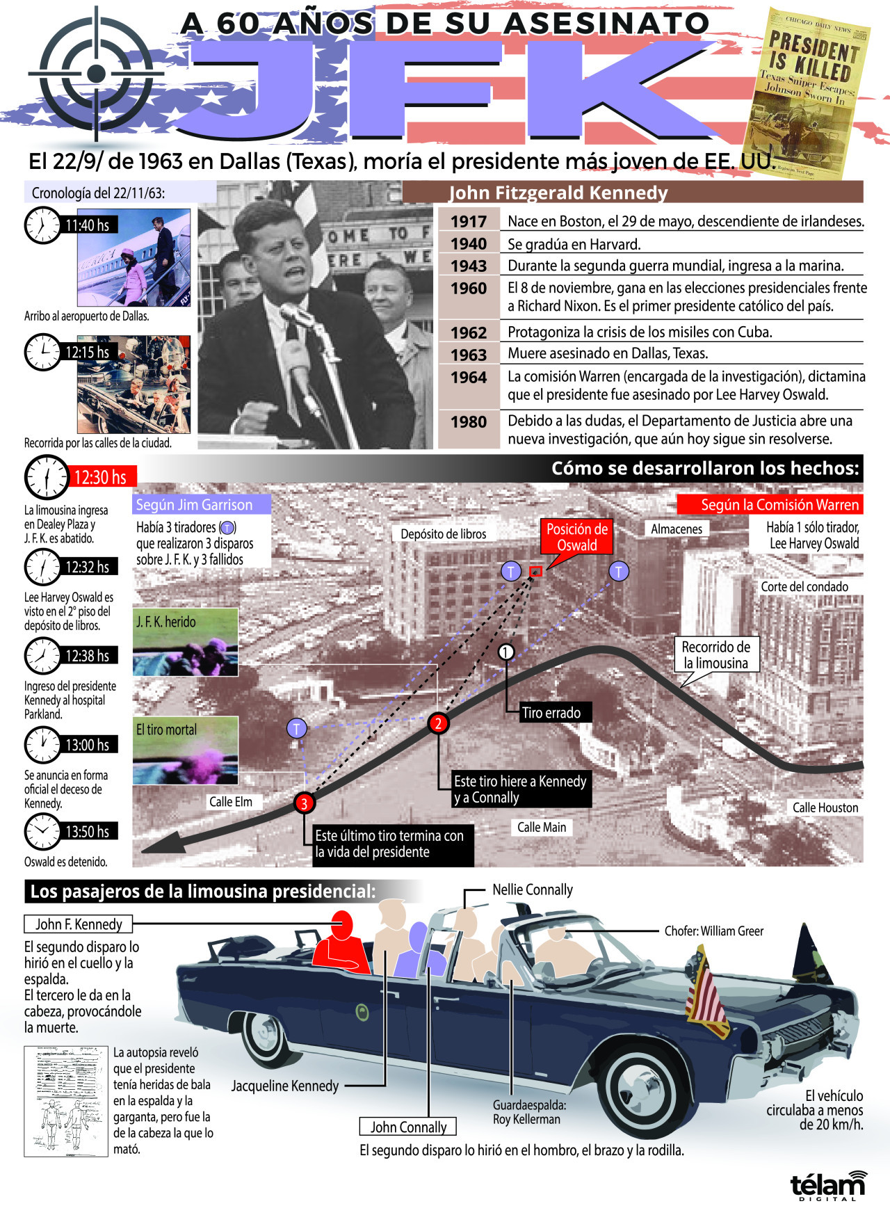 Infografía de John Kennedy. Telám