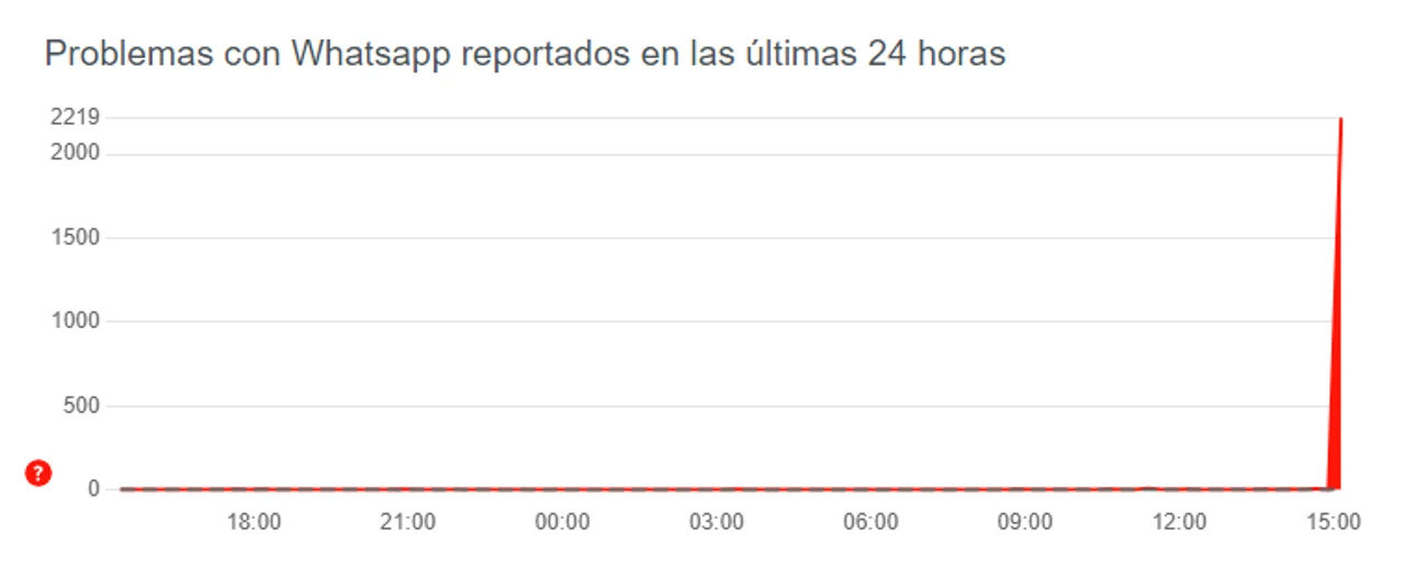 Se cayó WhatsApp. Foto: NA