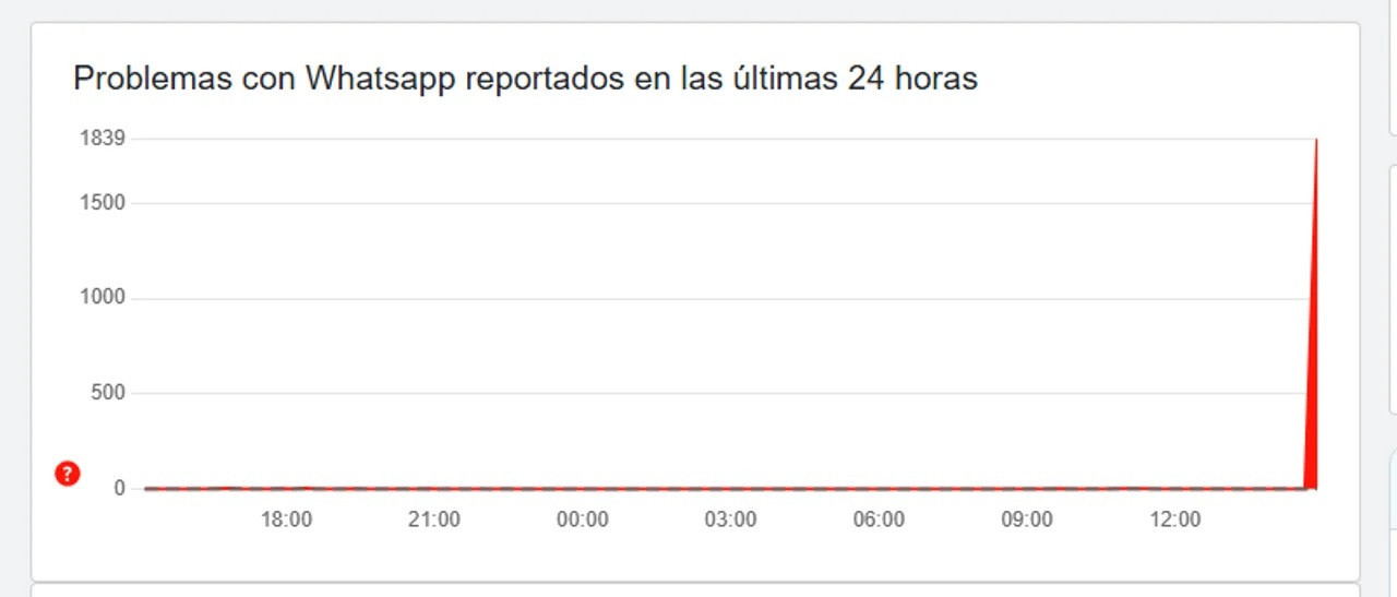 Se cayó a nivel mundial: qué pasó con WhatsApp. NA