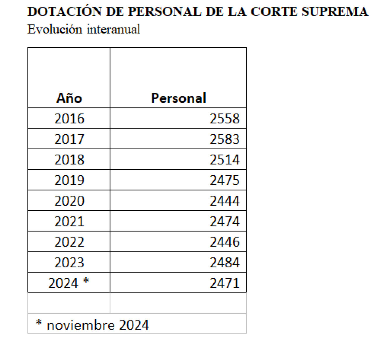 Evolución interanual de la dotación de personal de la Corte Suprema.