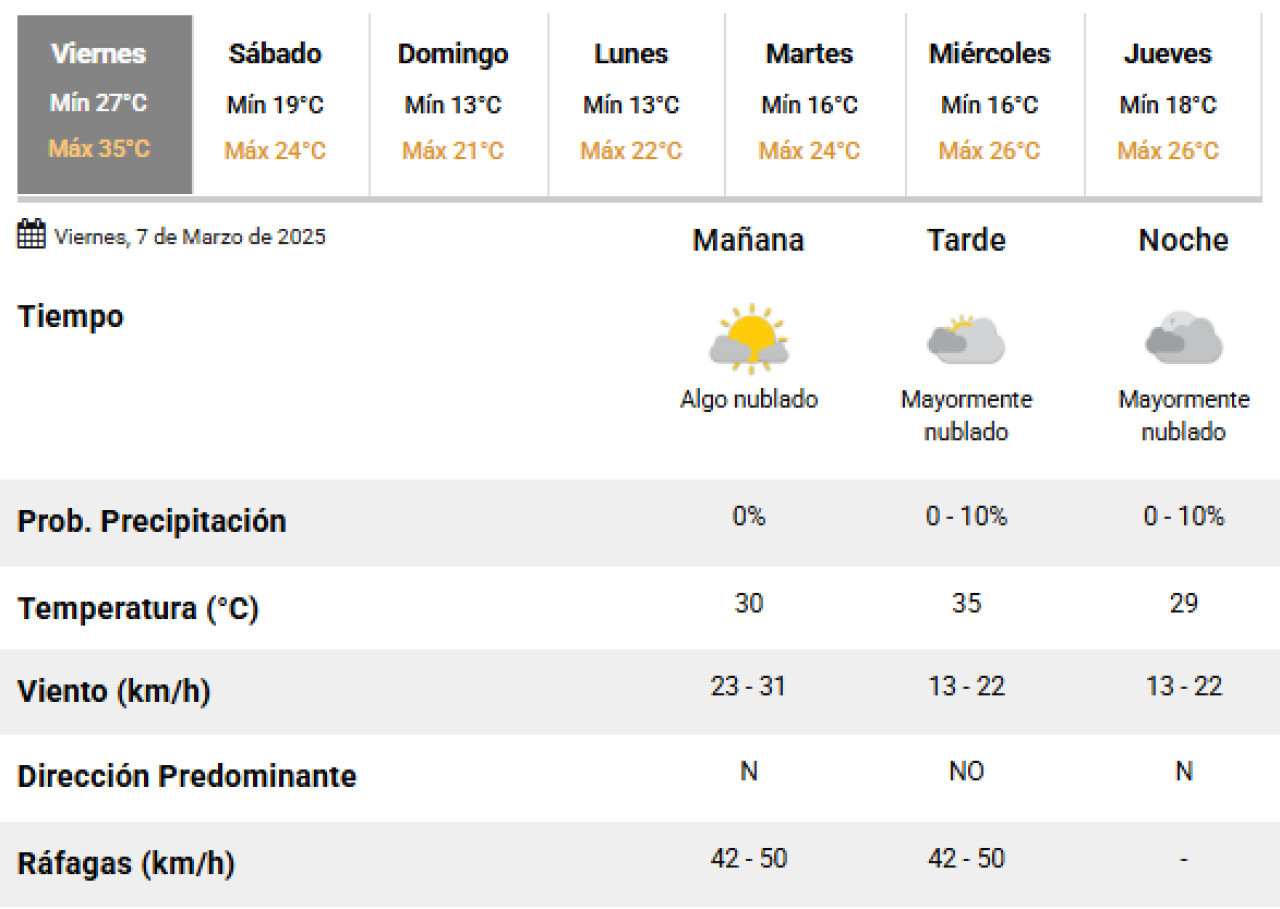 El clima para este viernes en la Ciudad de Buenos Aires. Foto: SMN.