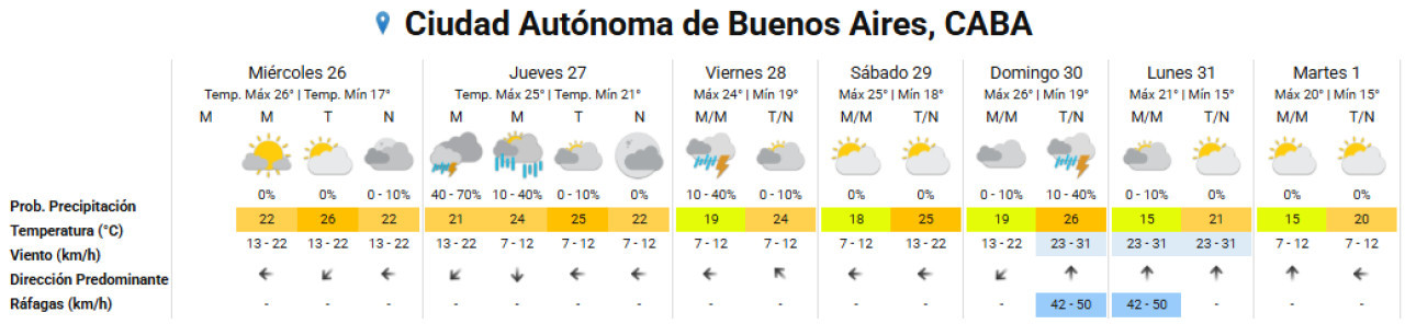 Clima extendido de la semana en la Ciudad de Buenos Aires. Foto: SMN.
