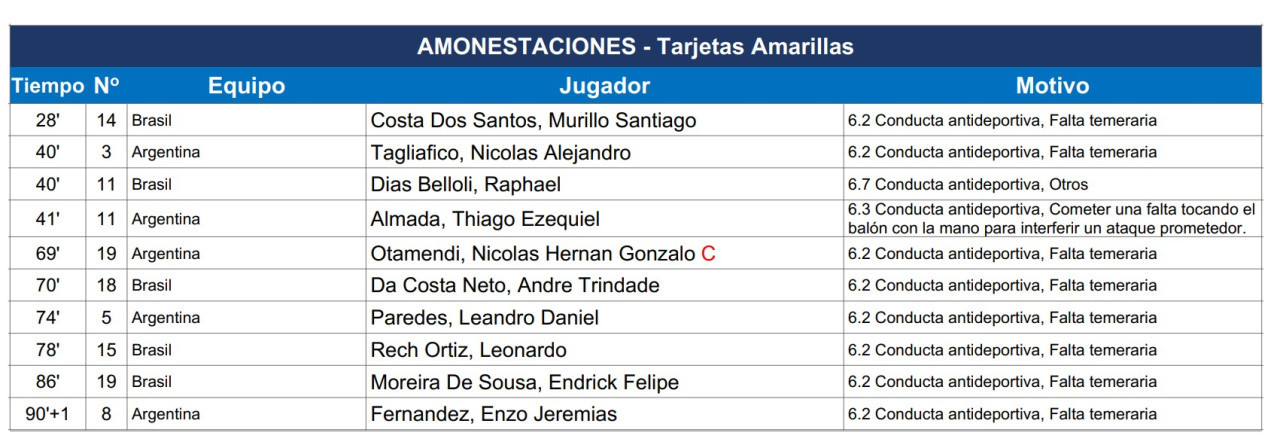 Informe de Conmebol sobre los amonestados en el partido entre Argentina y Brasil por Eliminatorias.