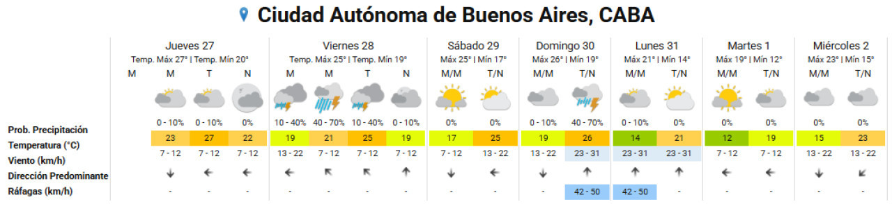 El clima extendido en la Ciudad de Buenos Aires. Foto: SMN.