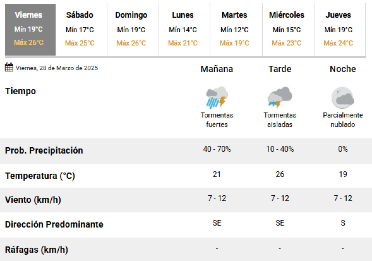 Este viernes habrá lluvias y tormentas sobre la Ciudad de Buenos Aires. Foto: SMN.