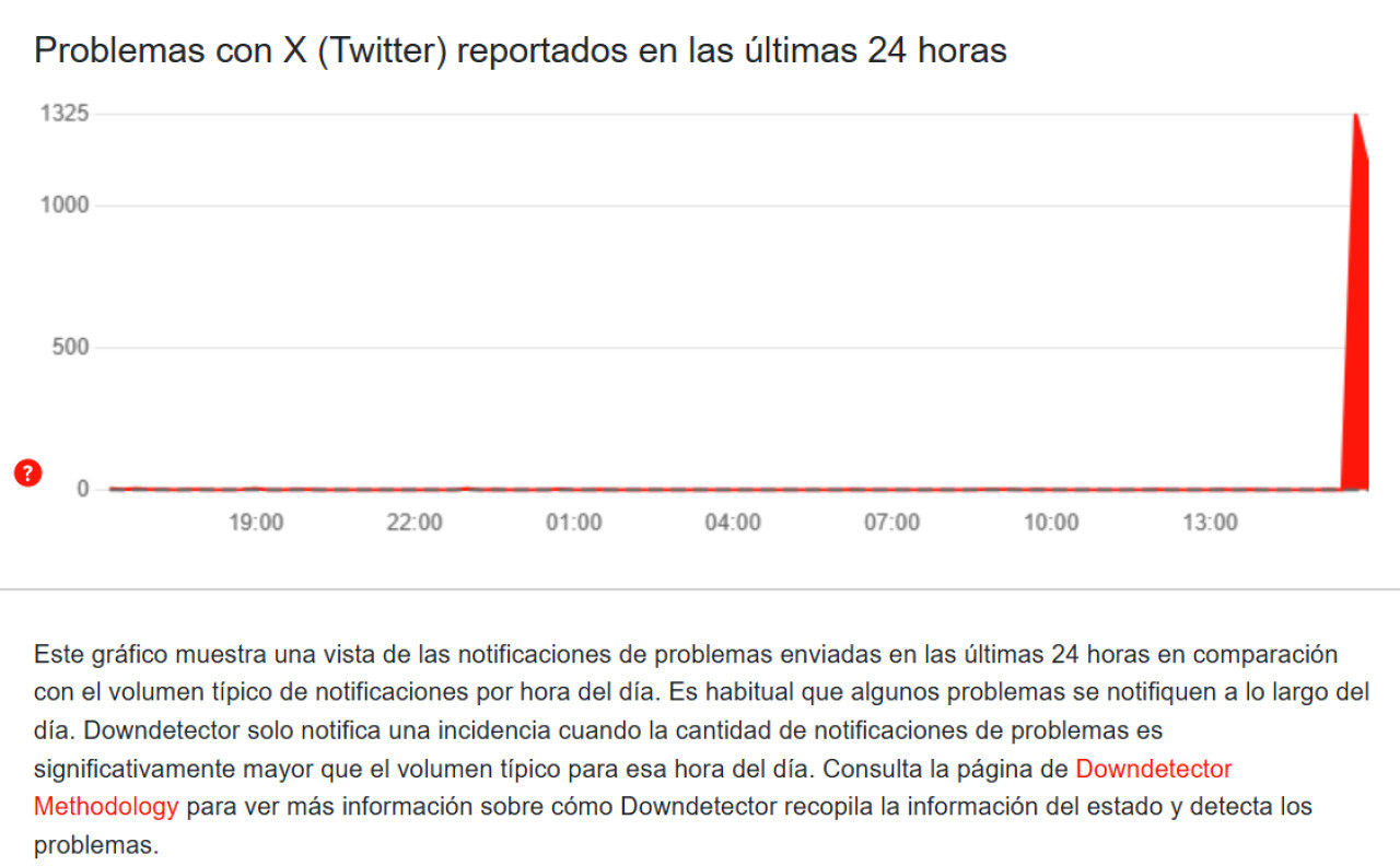 El gráfico de la caída de X. Foto: DownDetector