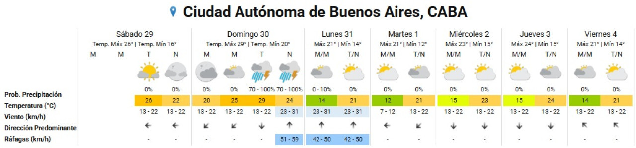 El clima extendido de la semana en la Ciudad de Buenos Aires. Foto: SMN.