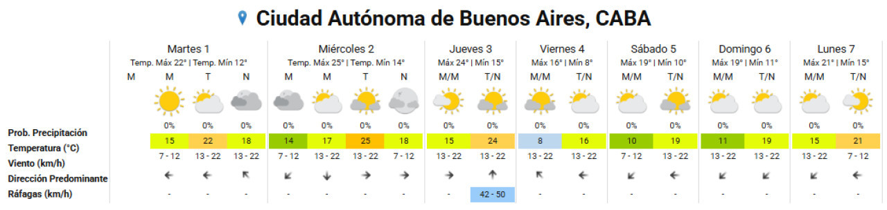 Clima extendidO para la Ciudad de Buenos Aires. Foto: SMN.