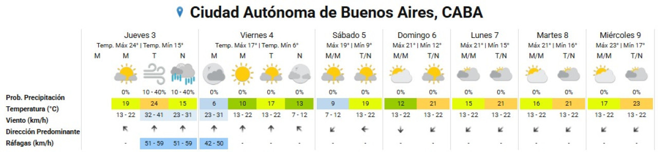 Clima extendido en la Ciudad de Buenos Aires. Foto: SMN.