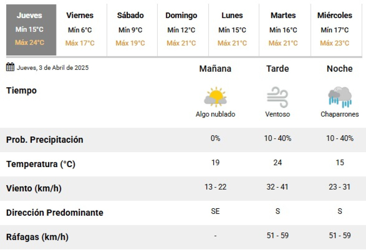 Este jueves pueden darse lluvias en la Ciudad de Buenos Aires. Foto: SMN.