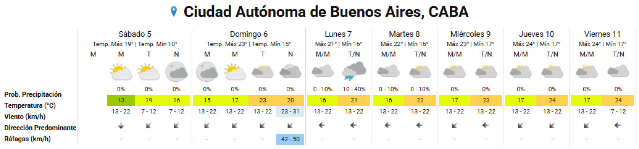 Pronóstico extendido para la Ciudad de Buenos Aires. Foto: SMN.