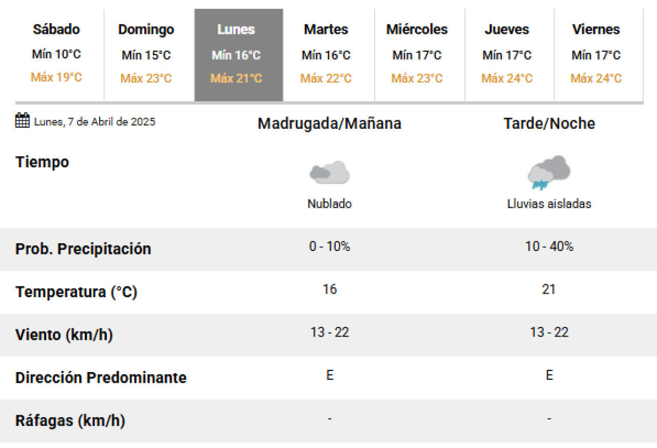 Este lunes se esperan lluvias aisladas en la Ciudad de Buenos Aires. Foto: SMN.