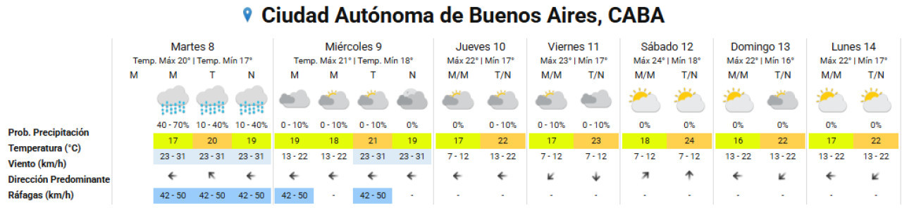 Pronóstico extendido del clima para la Ciudad de Buenos Aires. Foto: SMN.