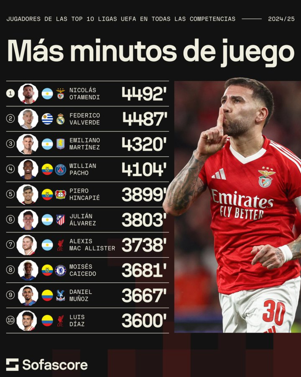 El top 10 con los jugadores con más minutos disputados. Foto: X/@SofascoreLA.
