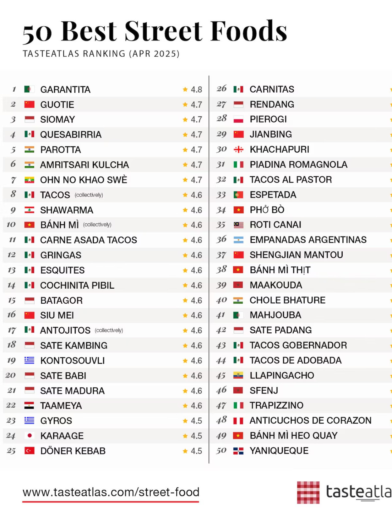 El ranking  de las 50 mejores comidas callejeras. Foto: Taste Atlas.
