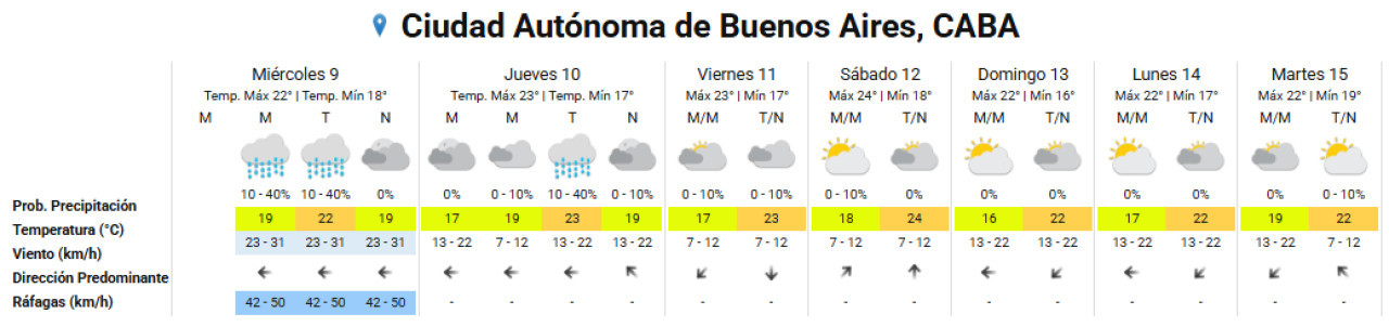 El clima extendido para la Ciudad de Buenos Aires. Foto: SMN.