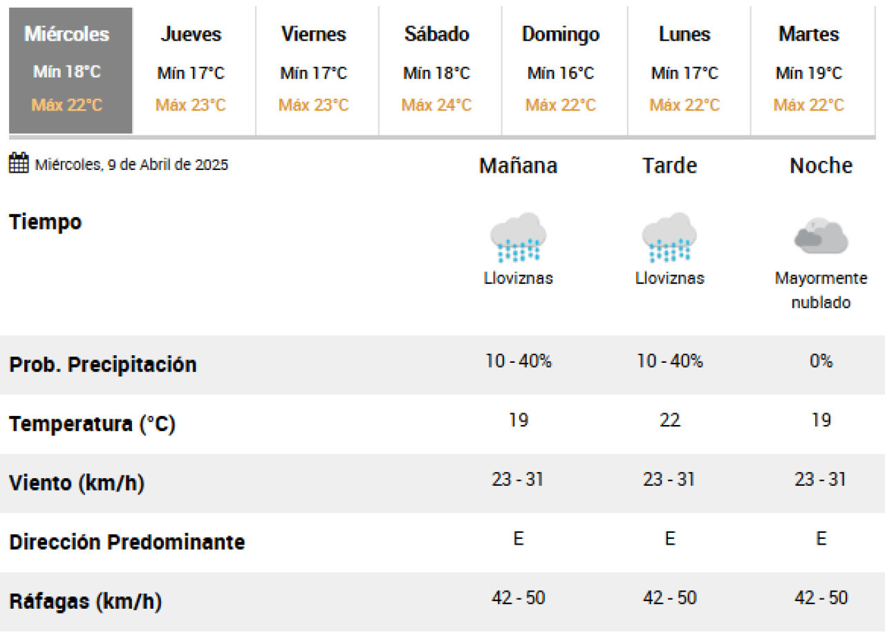 El clima para este miércoles 9 de abril, con lluvias incluidas. Foto: SMN.