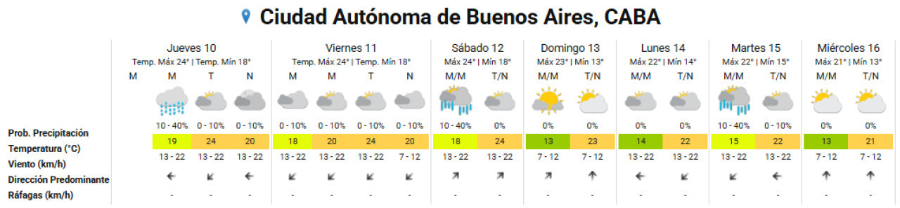 Pronóstico extendido en la Ciudad de Buenos Aires. Foto: SMN.