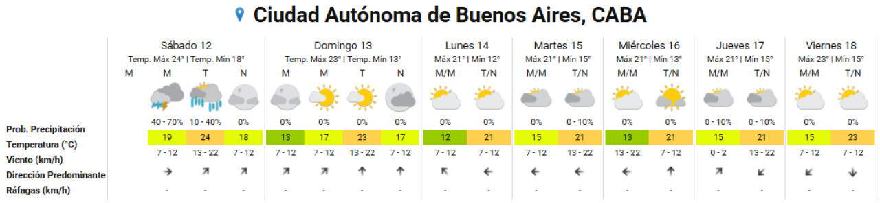 Clima extendido en la Ciudad de Buenos Aires. Foto: SMN.