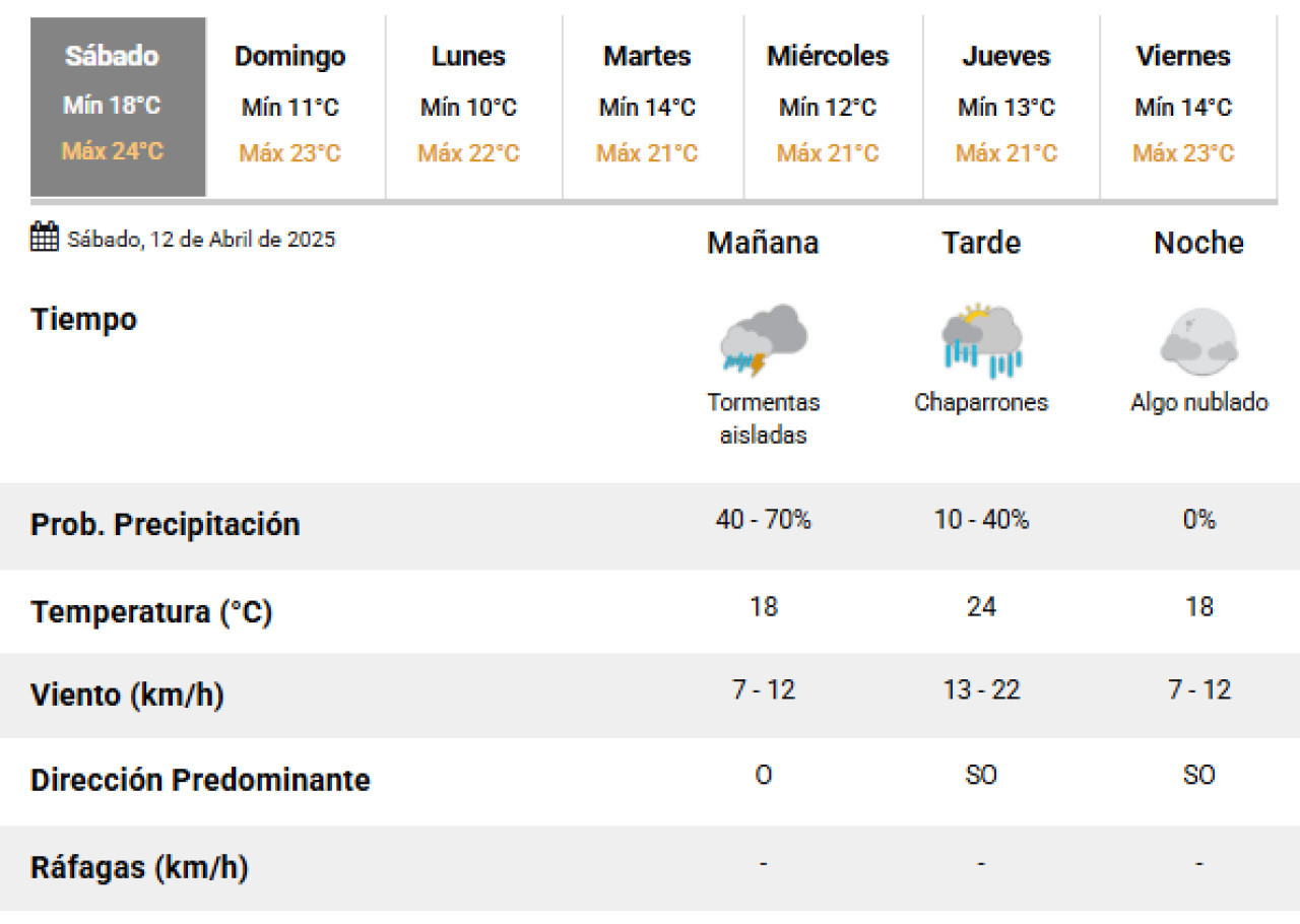 Siguen las lluvias en la Ciudad de Buenos Aires este fin de semana. Foto: SMN.