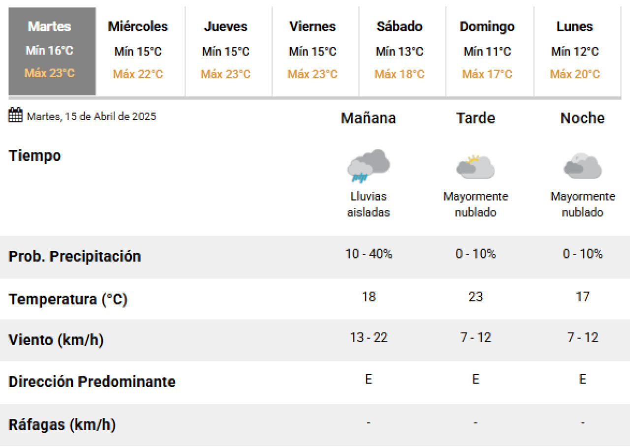 El clima en la Ciudad de Buenos Aires este martes 15 de abril. Foto: SMN.