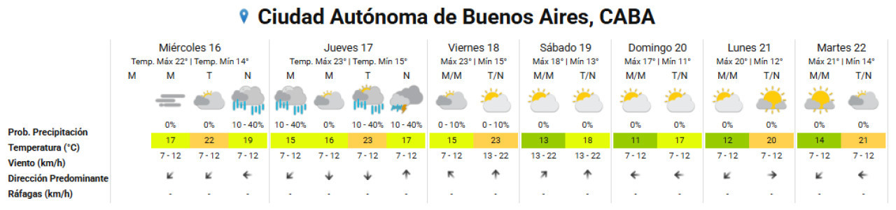 El clima extendido en la Ciudad de Buenos Aires. Foto: SMN.