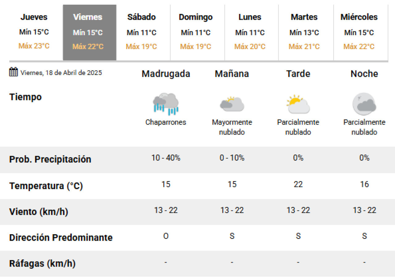 El viernes se darán las últimas lluvias en la Ciudad de Buenos Aires. Foto: SMN.