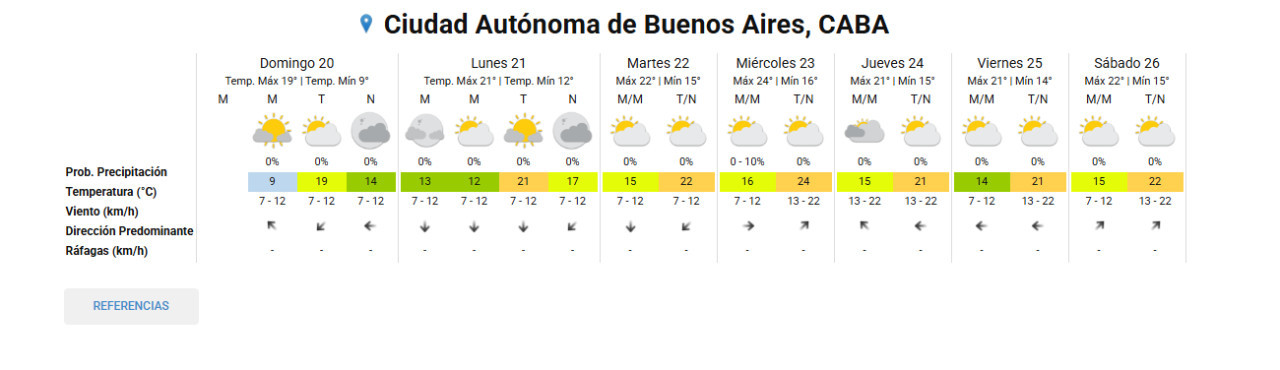 Pronóstico extendido. Foto: SMN.