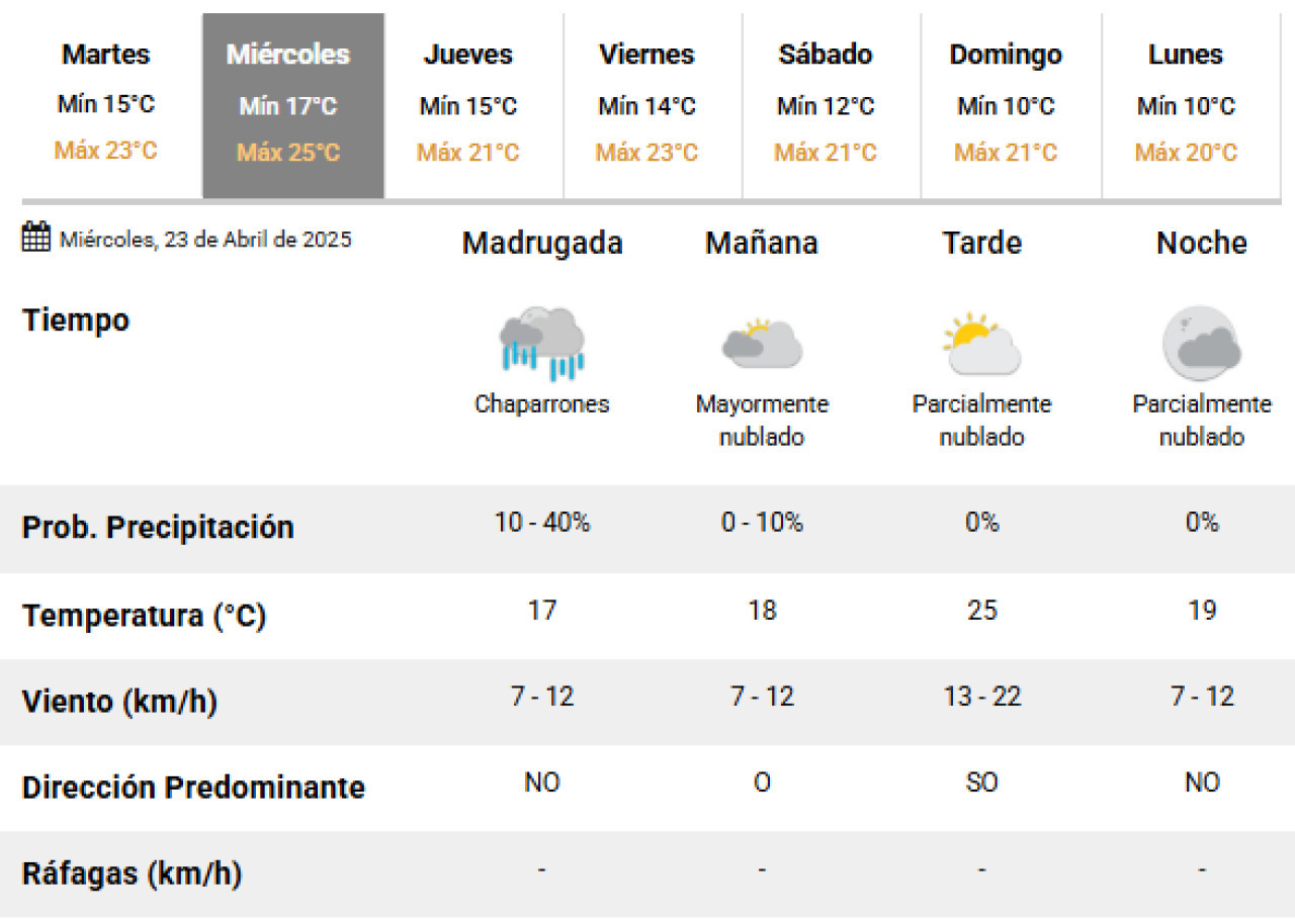 Este miércoles se darán lluvias durante la madrugada. Foto: SMN.