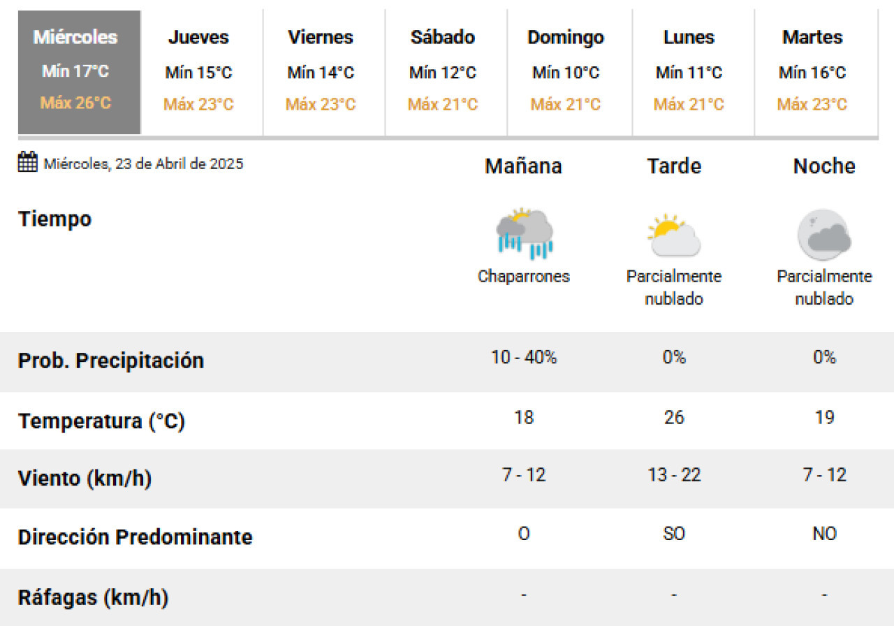 Se extienden las lluvias sobre la Ciudad de Buenos Aires. Foto: SMN.