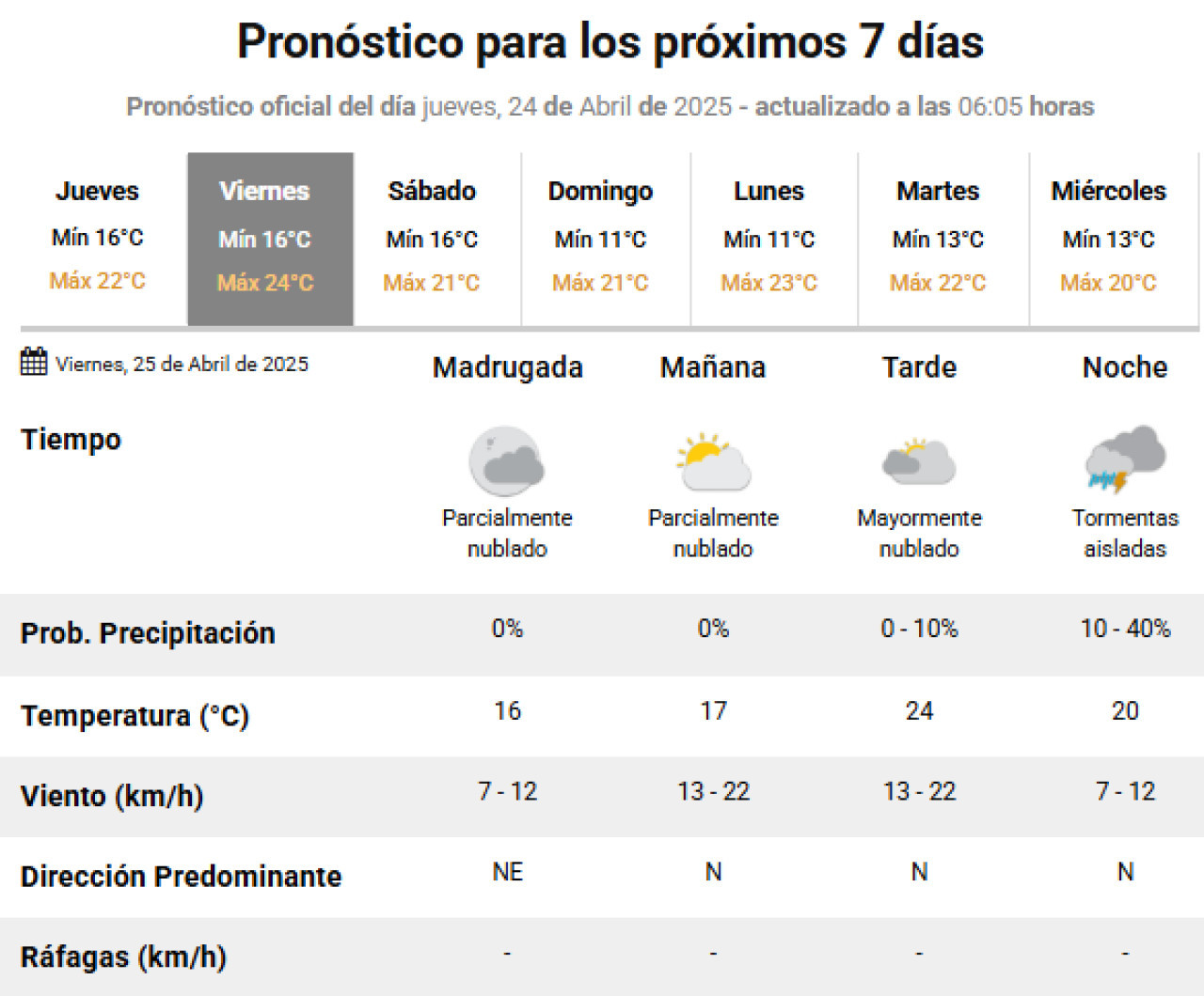 Se adelantan las lluvias en la Ciudad de Buenos Aires. Foto: SMN.