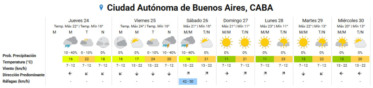 Clima extendido para la Ciudad de Buenos Aires. Foto: SMN.