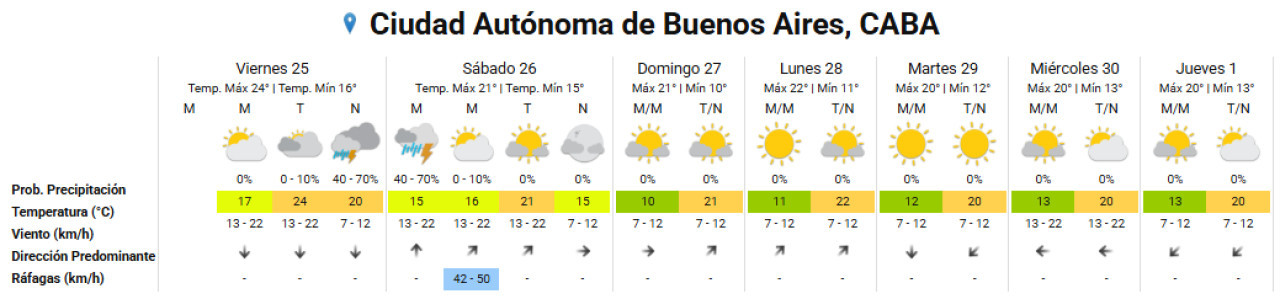 Clima extendido en la Ciudad de Buenos Aires. Foto: SMN.