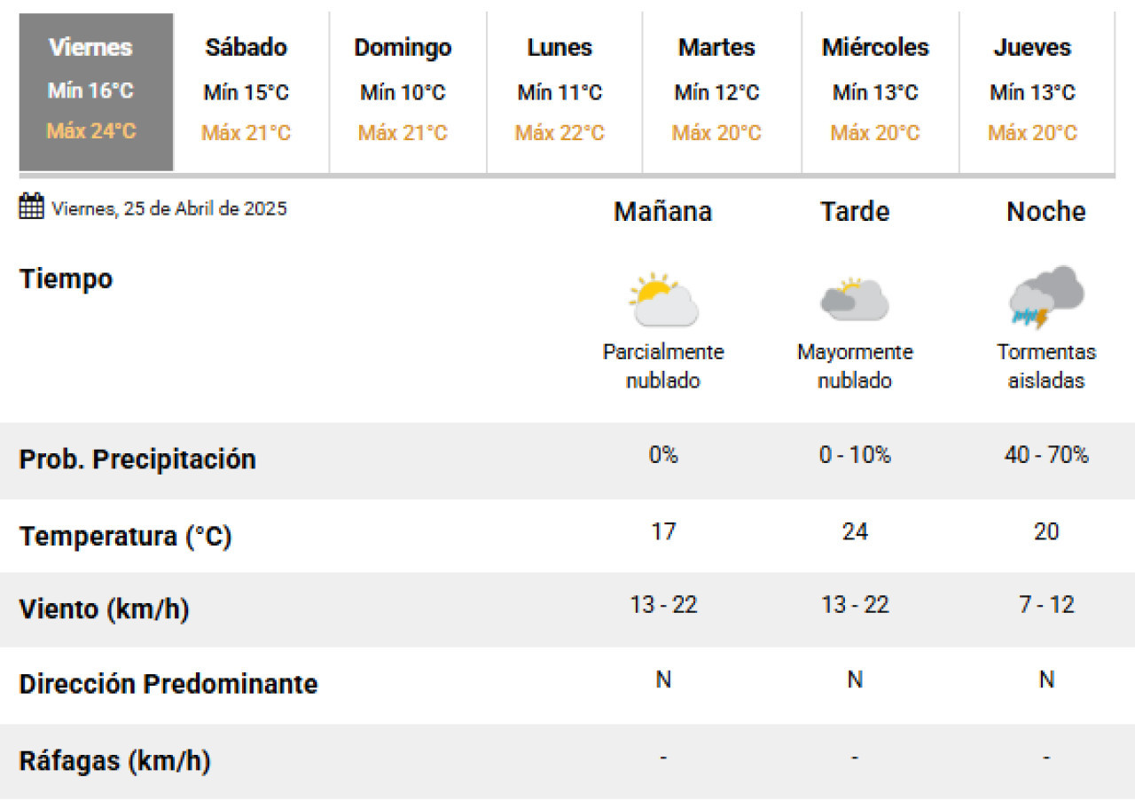 Este viernes habrá tormentas en la Ciudad de Buenos Aires. Foto: SMN.