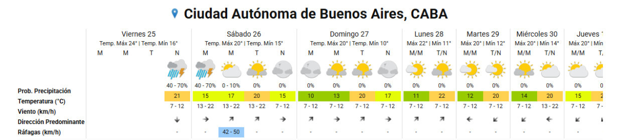 Pronóstico extendido viernes 25 de abril. Foto: SMN.
