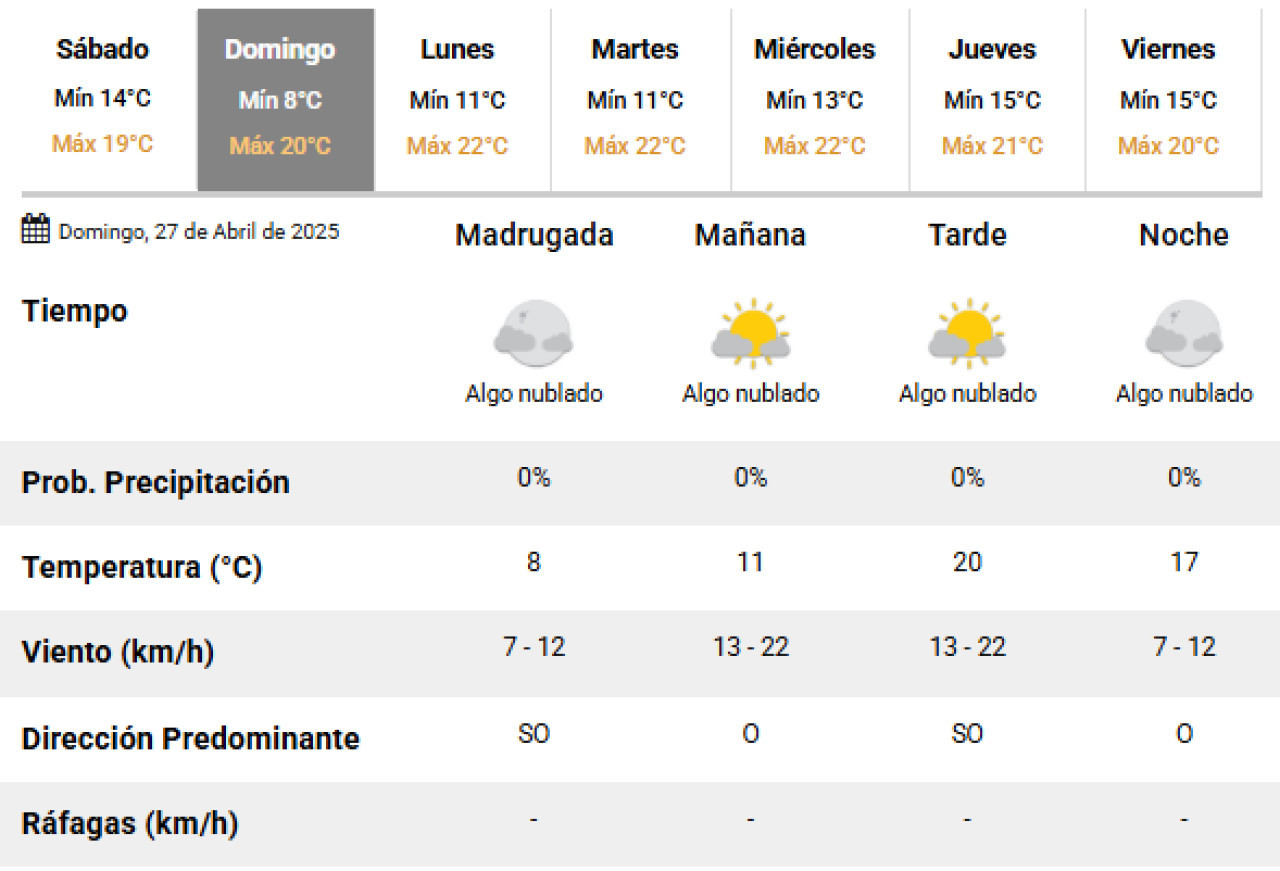 El clima para este domingo 27 de abril en la Ciudad de Buenos Aires. Foto: SMN.