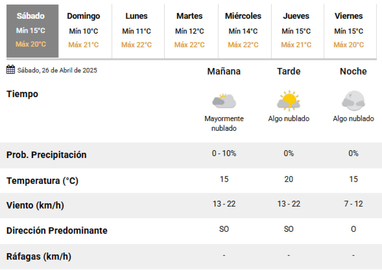 El clima para este sábado 26 de abril en la Ciudad de Buenos Aires. Foto: SMN.