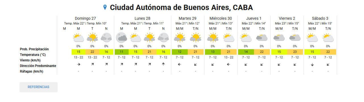 Pronóstico extendido. Foto: SMN.