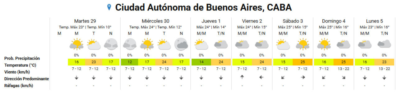 Clima extendido en la Ciudad de Buenos Aires. Foto: SMN.