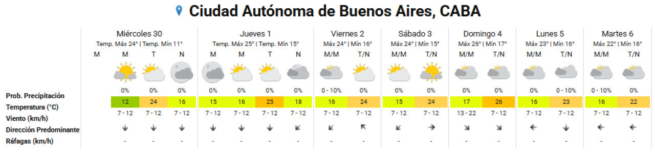 Clima extendido para la Ciudad de Buenos Aires. Foto: SMN.