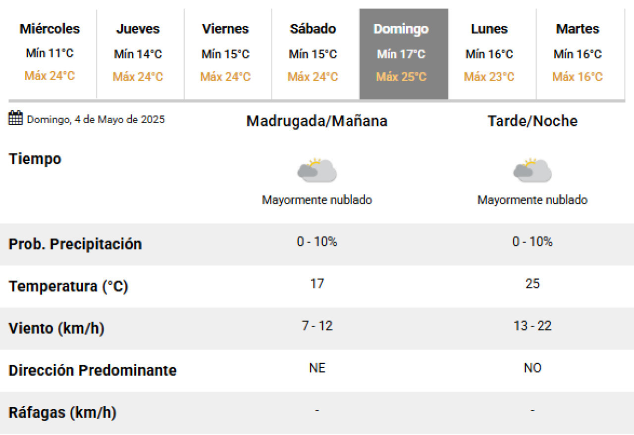 El domingo hay una leve probabilidad de lluvias en la Ciudad de Buenos Aires. Foto: SMN.